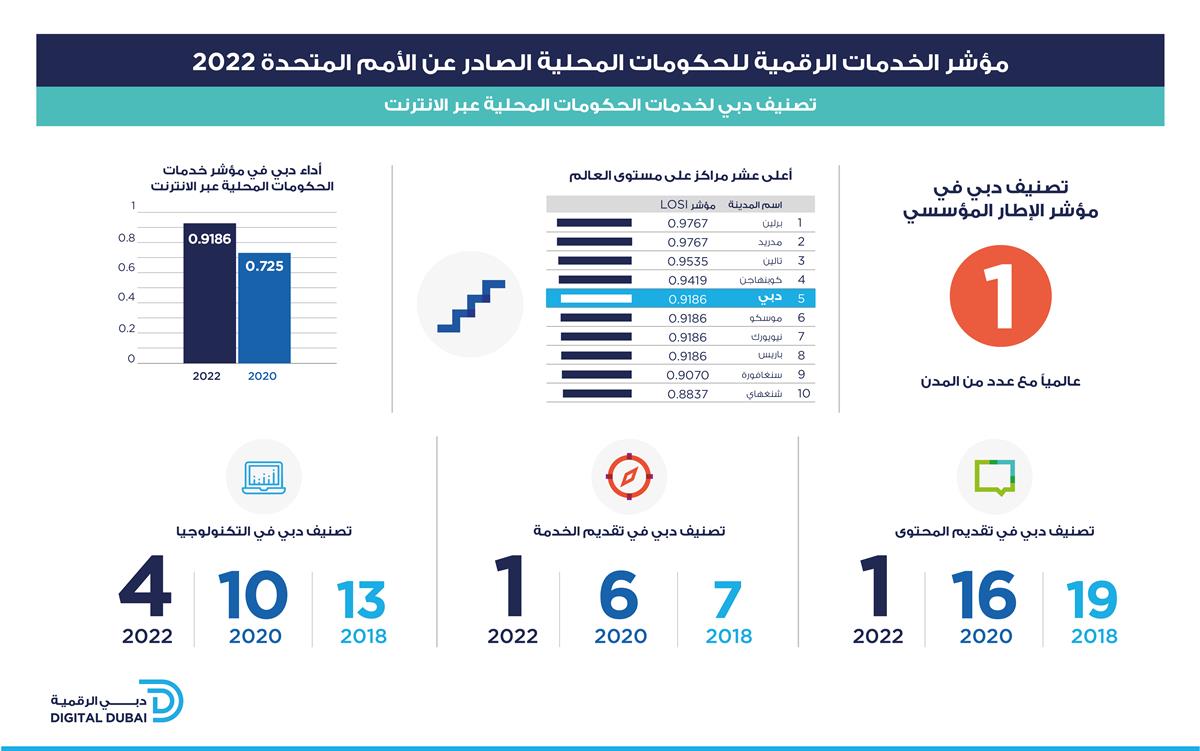 Heads of Dubai Government entities reiterate commitment to continue working to realise the vision of the leadership and accelerate digital transformation as the city achieves top ranking in UN’s 2022 Local Online Service Index 